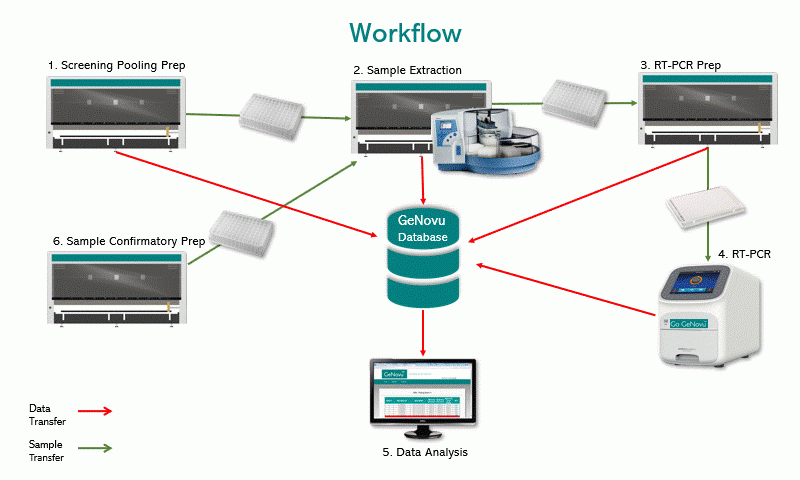 GeNovu's COVID-19 Testing Workflow